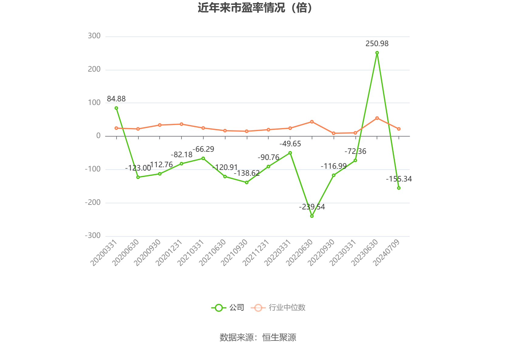 以本次披露业绩预告均值计算,公司近年市盈率(TTM)、市净率(LF)、市销率(TTM)情况如下图:
