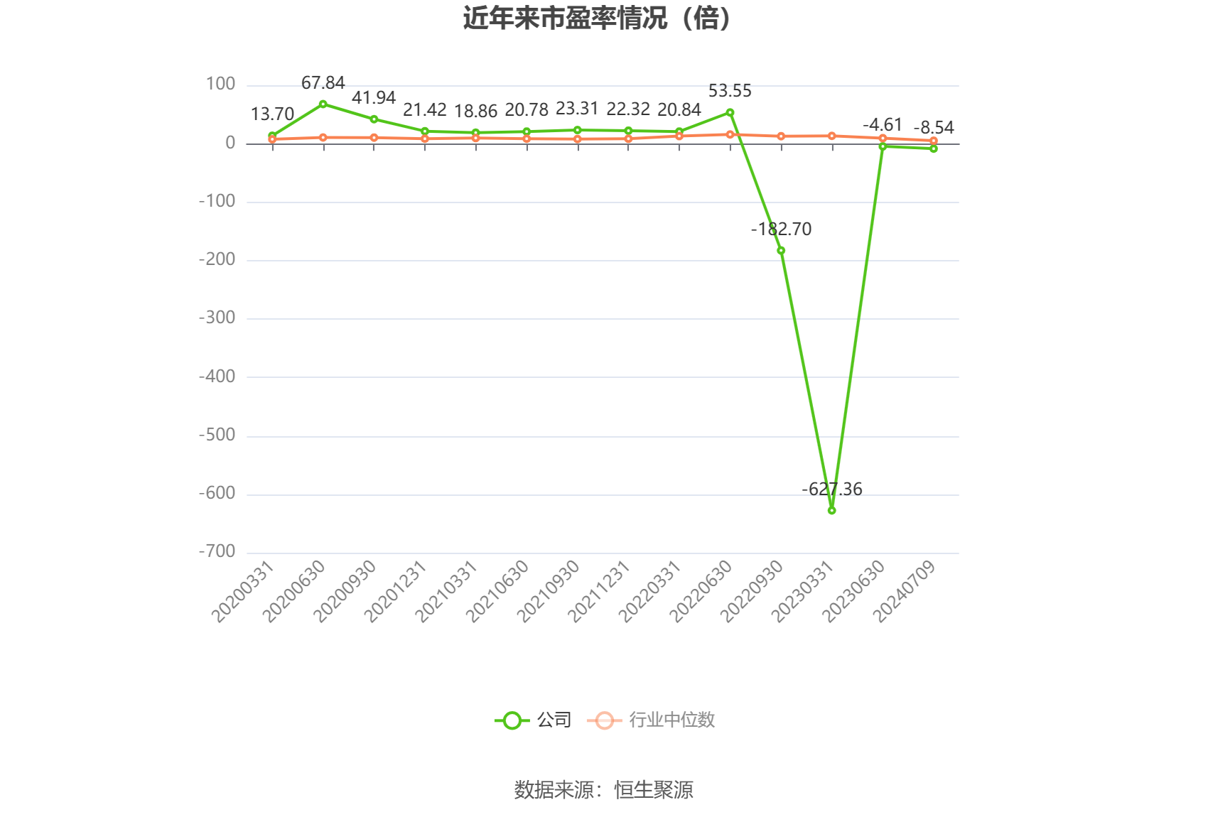 以本次披露业绩预告均值计算,公司近年市盈率(TTM)、市净率(LF)、市销率(TTM)情况如下图: