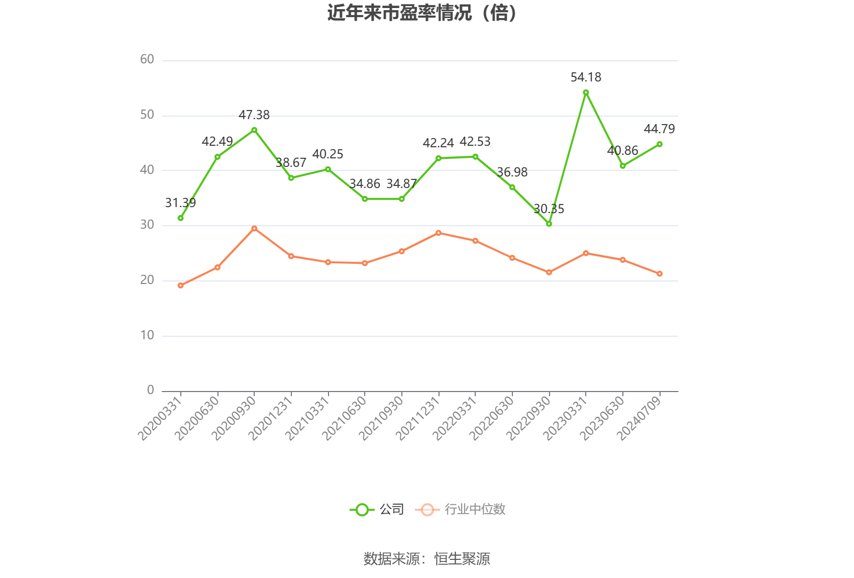 以本次披露业绩预告均值计算,公司近年市盈率(TTM)、市净率(LF)、市销率(TTM)情况如下图:
