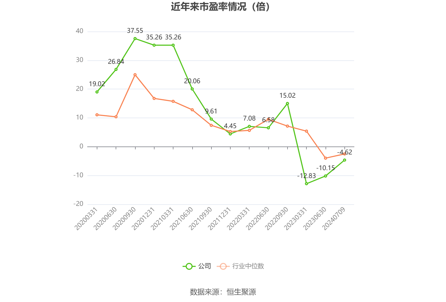 以本次披露业绩预告均值计算,公司近年市盈率(TTM)、市净率(LF)、市销率(TTM)情况如下图: