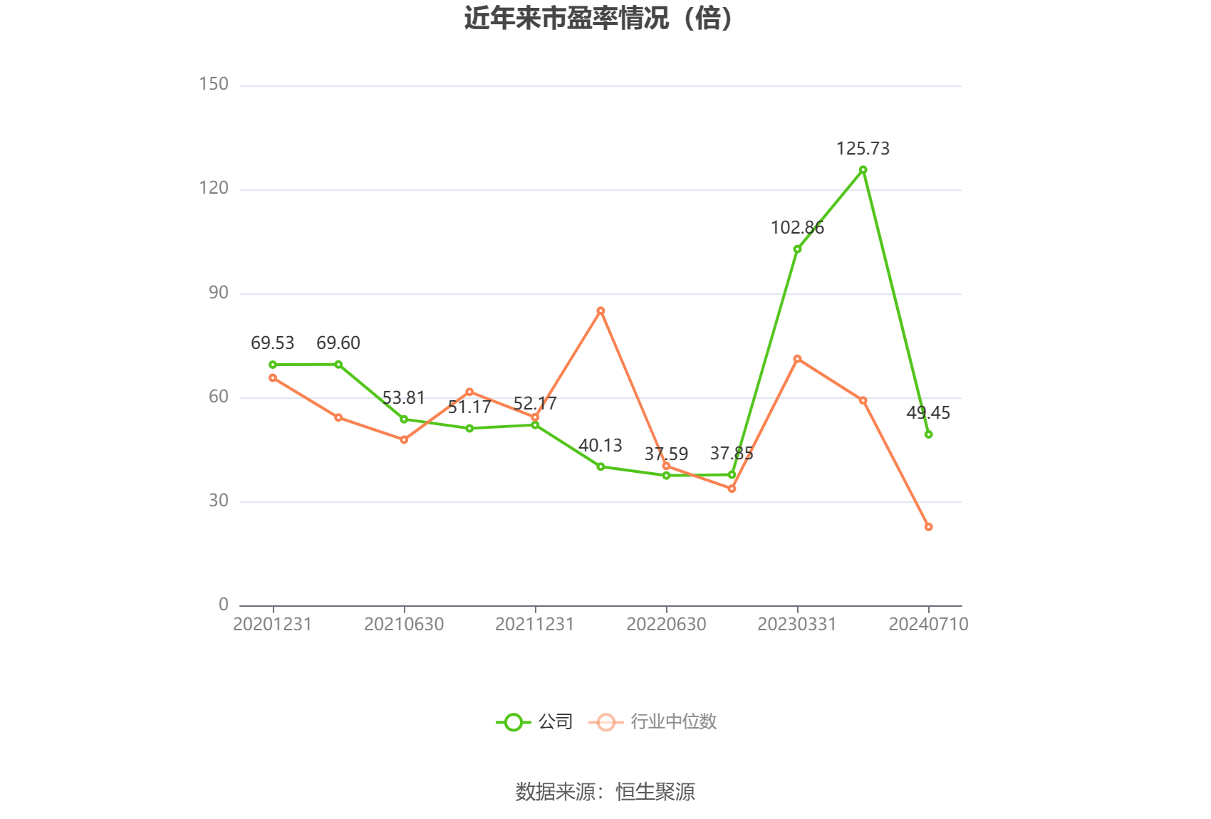 以本次披露业绩预告均值计算,公司近年市盈率(TTM)、市净率(LF)、市销率(TTM)情况如下图:
