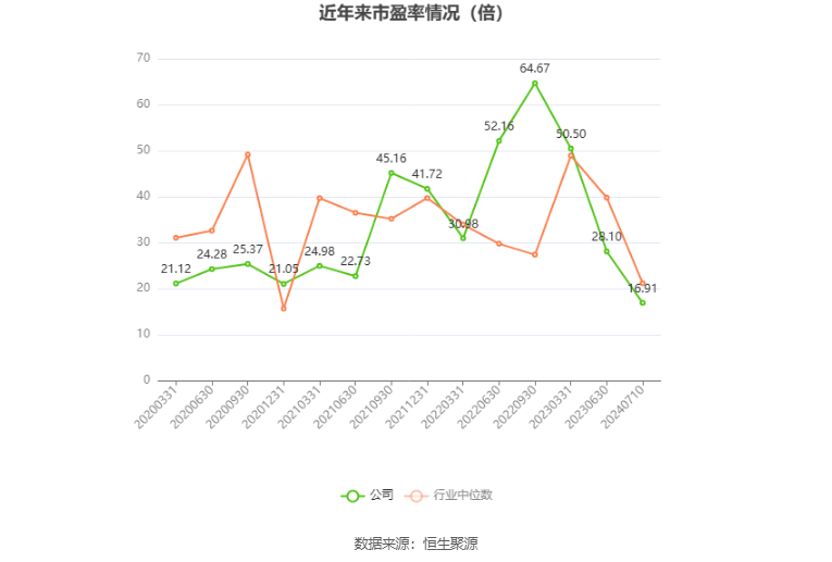 以本次披露业绩预告均值计算,公司近年市盈率(TTM)、市净率(LF)、市销率(TTM)情况如下图: