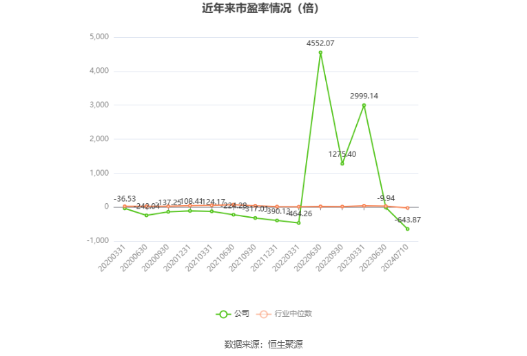 以本次披露业绩预告均值计算,公司近年市盈率(TTM)、市净率(LF)、市销率(TTM)情况如下图: