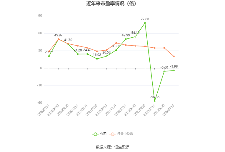 以本次披露业绩预告均值计算,公司近年市盈率(TTM)、市净率(LF)、市销率(TTM)情况如下图: