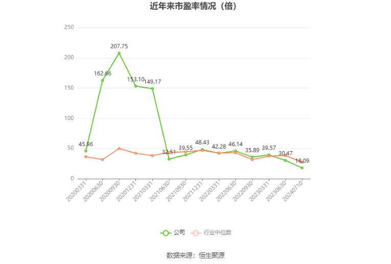 以本次披露业绩预告均值计算,公司近年市盈率(TTM)、市净率(LF)、市销率(TTM)情况如下图:
