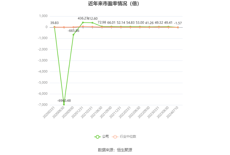 以本次披露业绩预告均值计算,公司近年市盈率(TTM)、市净率(LF)、市销率(TTM)情况如下图: