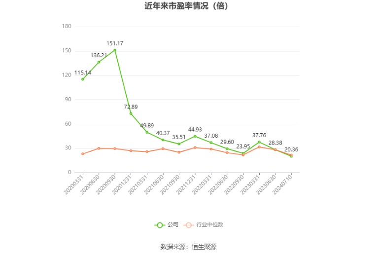 以本次披露业绩预告均值计算,公司近年市盈率(TTM)、市净率(LF)、市销率(TTM)情况如下图: