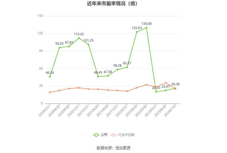 以本次披露业绩预告均值计算,公司近年市盈率(TTM)、市净率(LF)、市销率(TTM)情况如下图: