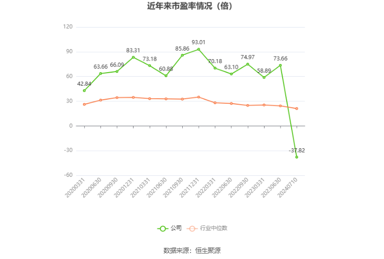 以本次披露业绩预告均值计算,公司近年市盈率(TTM)、市净率(LF)、市销率(TTM)情况如下图: