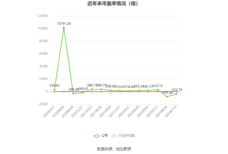 以本次披露业绩预告均值计算,公司近年市盈率(TTM)、市净率(LF)、市销率(TTM)情况如下图: