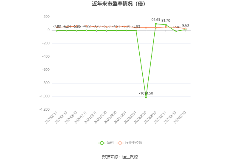 以本次披露业绩预告均值计算,公司近年市盈率(TTM)、市净率(LF)、市销率(TTM)情况如下图: