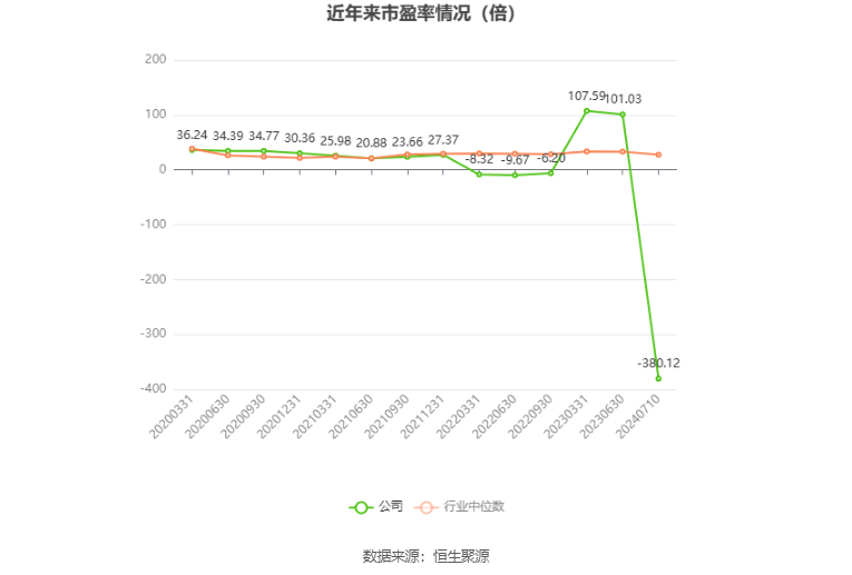 以本次披露业绩预告均值计算,公司近年市盈率(TTM)、市净率(LF)、市销率(TTM)情况如下图:
