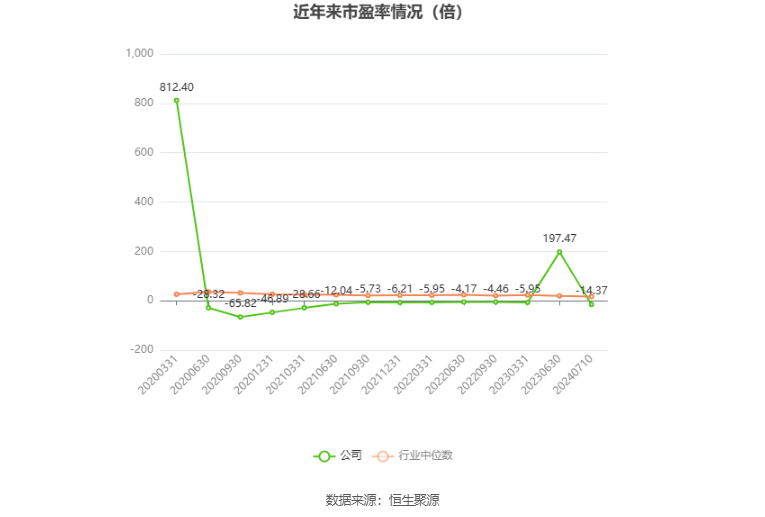 以本次披露业绩预告均值计算,公司近年市盈率(TTM)、市净率(LF)、市销率(TTM)情况如下图: