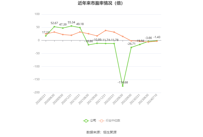 以本次披露业绩预告均值计算,公司近年市盈率(TTM)、市净率(LF)、市销率(TTM)情况如下图: