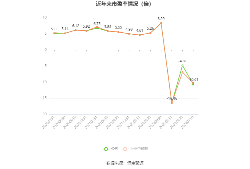 以本次披露业绩预告均值计算,公司近年市盈率(TTM)、市净率(LF)、市销率(TTM)情况如下图: