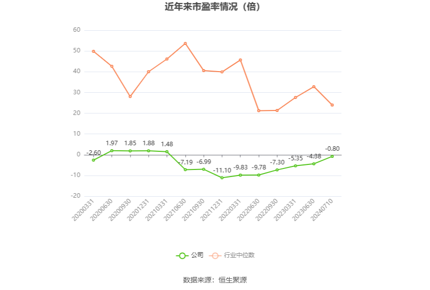 以本次披露业绩预告均值计算,公司近年市盈率(TTM)、市净率(LF)、市销率(TTM)情况如下图: