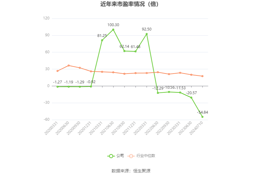 以本次披露业绩预告均值计算,公司近年市盈率(TTM)、市净率(LF)、市销率(TTM)情况如下图: