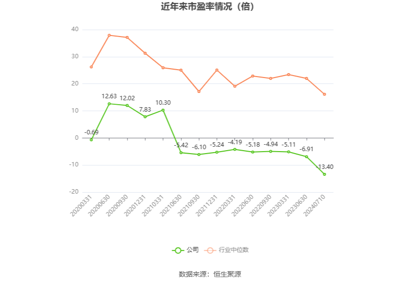 以本次披露业绩预告均值计算,公司近年市盈率(TTM)、市净率(LF)、市销率(TTM)情况如下图:
