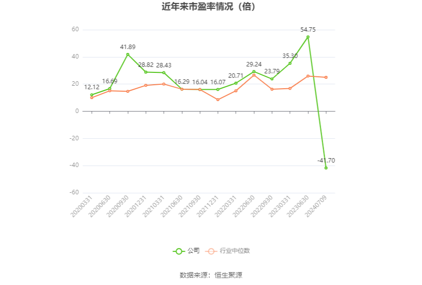 以本次披露业绩预告均值计算,公司近年市盈率(TTM)、市净率(LF)、市销率(TTM)情况如下图: