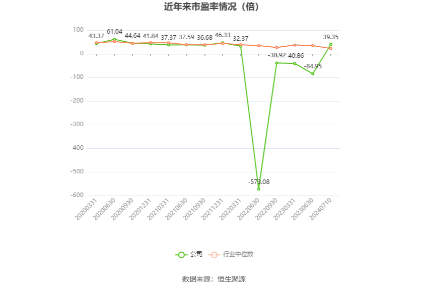以本次披露业绩预告均值计算,公司近年市盈率(TTM)、市净率(LF)、市销率(TTM)情况如下图: