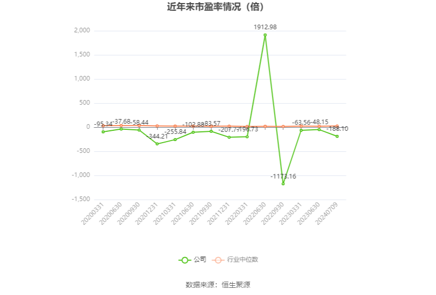 以本次披露业绩预告均值计算,公司近年市盈率(TTM)、市净率(LF)、市销率(TTM)情况如下图: