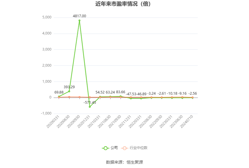 以本次披露业绩预告均值计算,公司近年市盈率(TTM)、市净率(LF)、市销率(TTM)情况如下图: