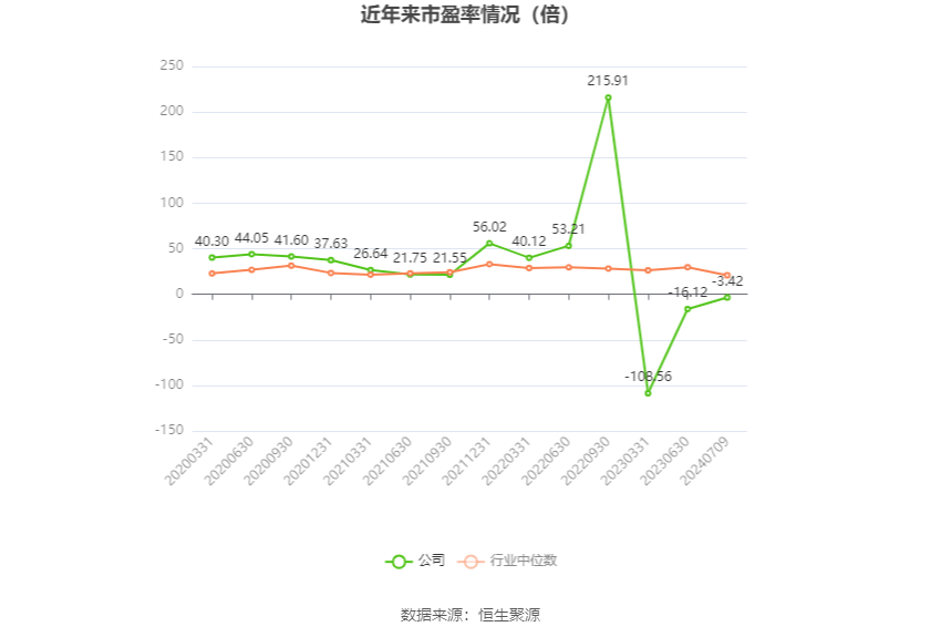 以本次披露业绩预告均值计算,公司近年市盈率(TTM)、市净率(LF)、市销率(TTM)情况如下图: