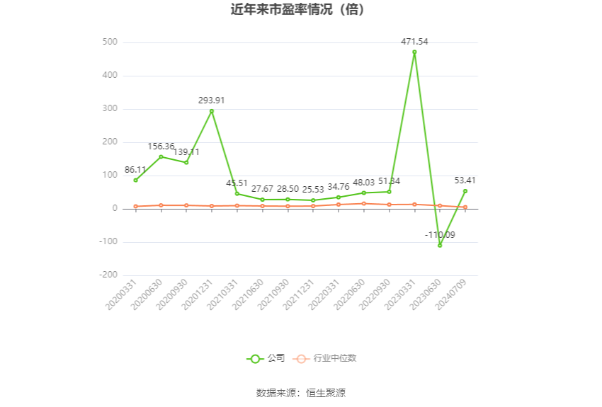 以本次披露业绩预告均值计算,公司近年市盈率(TTM)、市净率(LF)、市销率(TTM)情况如下图: