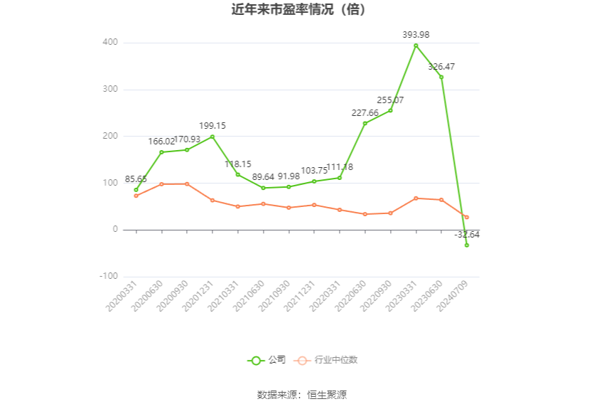 以本次披露业绩预告均值计算,公司近年市盈率(TTM)、市净率(LF)、市销率(TTM)情况如下图: