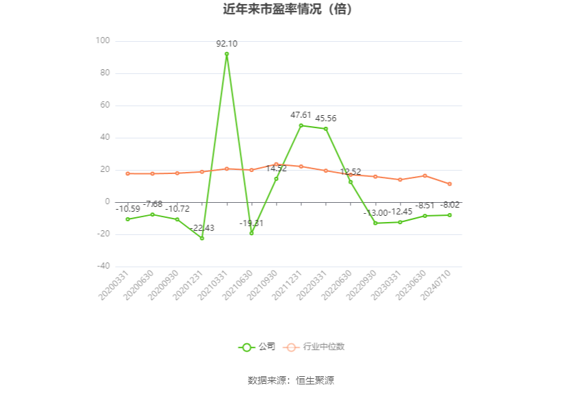 以本次披露业绩预告均值计算,公司近年市盈率(TTM)、市净率(LF)、市销率(TTM)情况如下图: