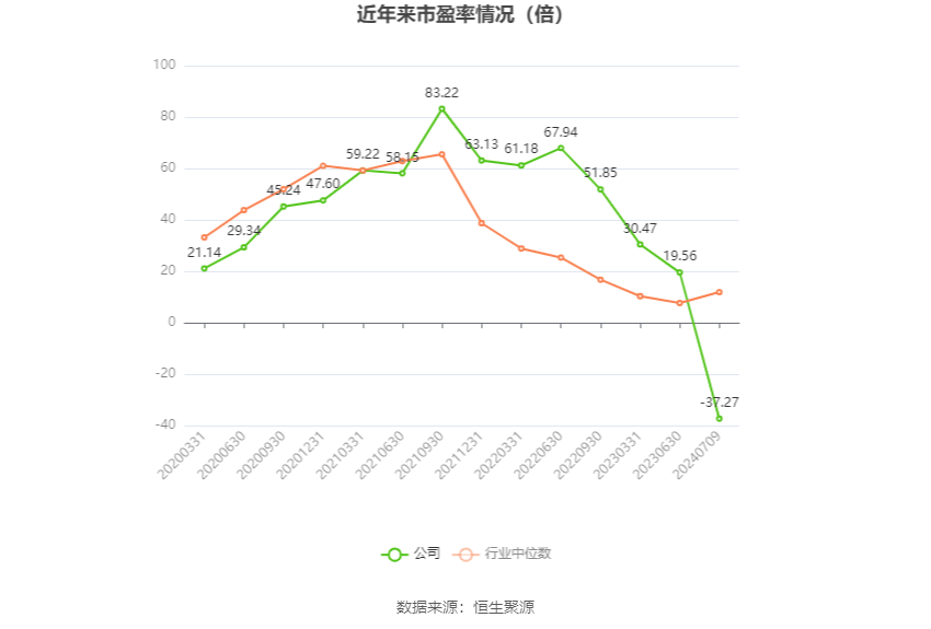 以本次披露业绩预告均值计算,公司近年市盈率(TTM)、市净率(LF)、市销率(TTM)情况如下图:
