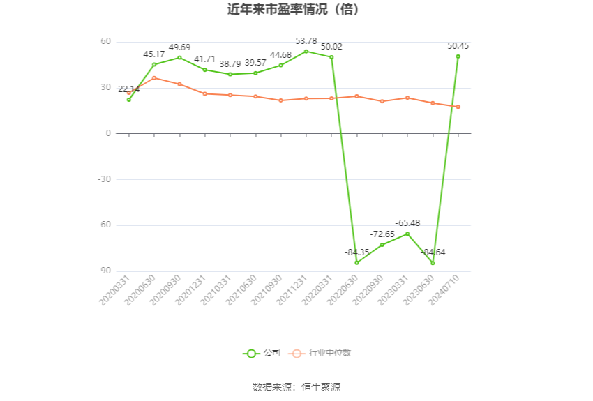 以本次披露业绩预告均值计算,公司近年市盈率(TTM)、市净率(LF)、市销率(TTM)情况如下图: