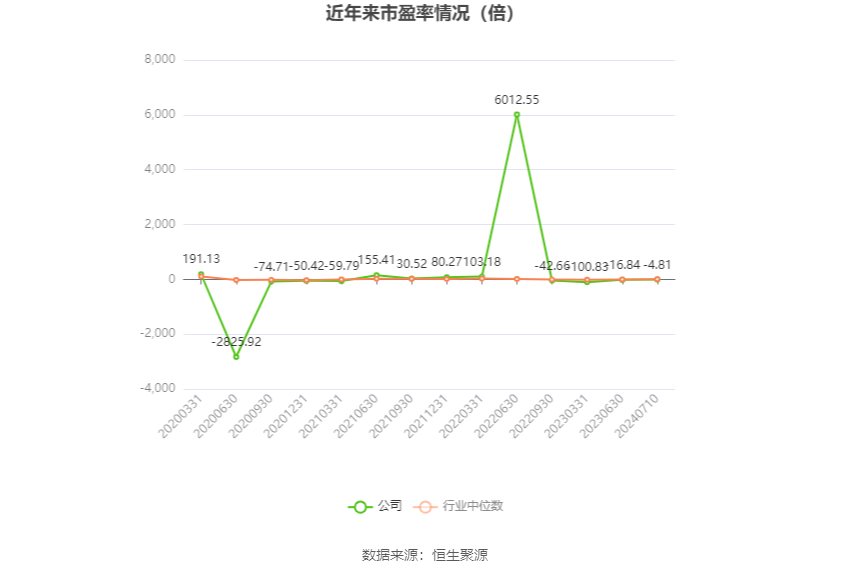 以本次披露业绩预告均值计算,公司近年市盈率(TTM)、市净率(LF)、市销率(TTM)情况如下图: