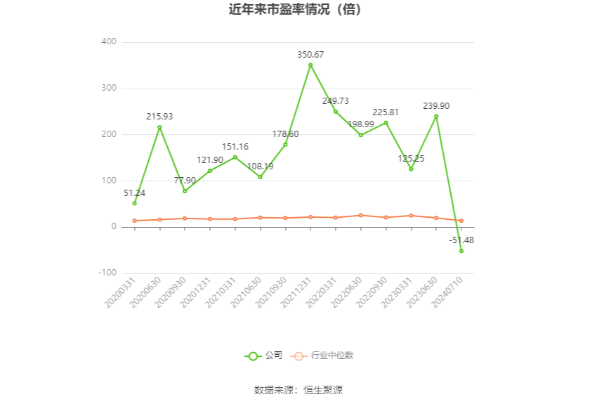 以本次披露业绩预告均值计算,公司近年市盈率(TTM)、市净率(LF)、市销率(TTM)情况如下图: