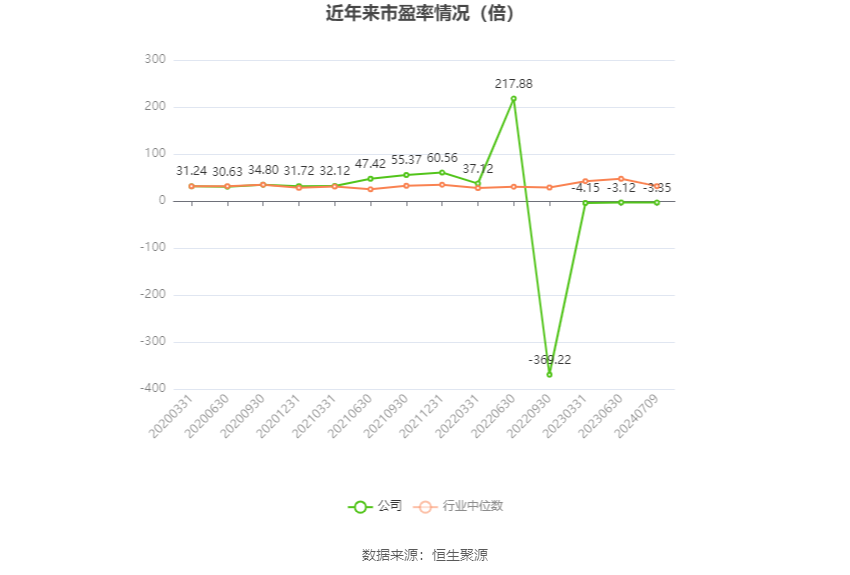 以本次披露业绩预告均值计算,公司近年市盈率(TTM)、市净率(LF)、市销率(TTM)情况如下图: