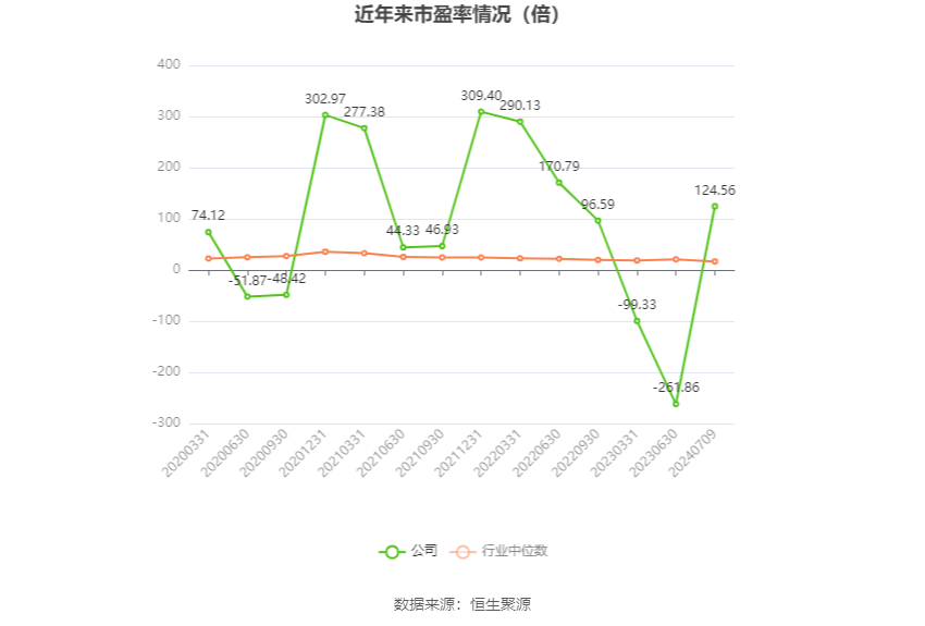 以本次披露业绩预告均值计算,公司近年市盈率(TTM)、市净率(LF)、市销率(TTM)情况如下图: