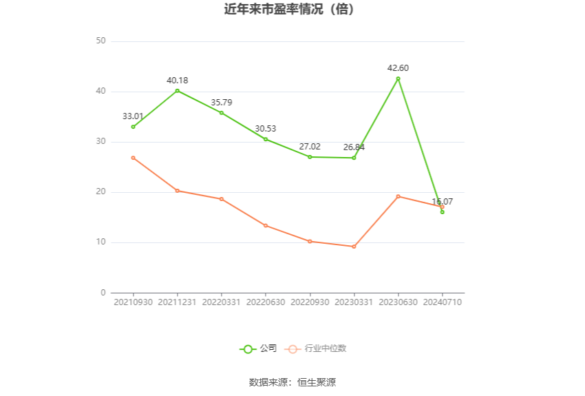 以本次披露业绩预告均值计算,公司近年市盈率(TTM)、市净率(LF)、市销率(TTM)情况如下图: