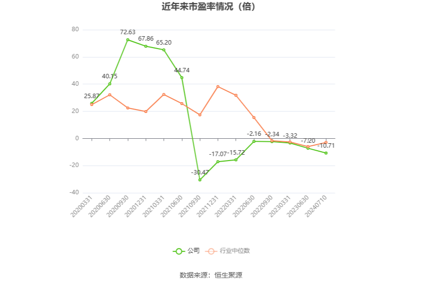 以本次披露业绩预告均值计算,公司近年市盈率(TTM)、市净率(LF)、市销率(TTM)情况如下图: