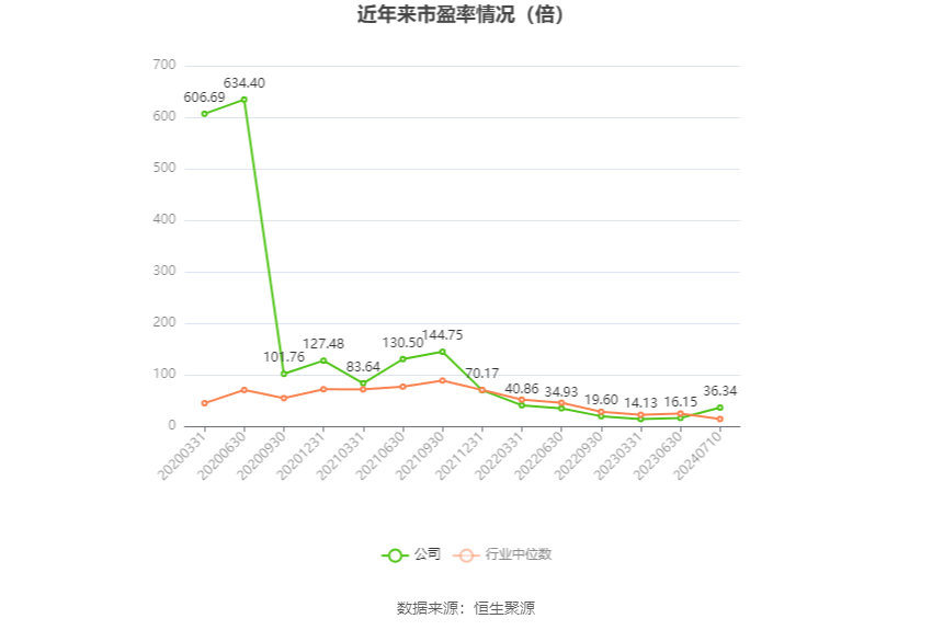 以本次披露业绩预告均值计算,公司近年市盈率(TTM)、市净率(LF)、市销率(TTM)情况如下图: