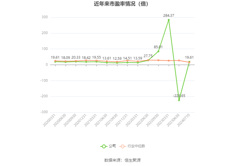 以本次披露业绩预告均值计算,公司近年市盈率(TTM)、市净率(LF)、市销率(TTM)情况如下图: