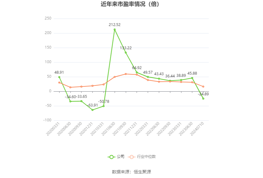 以本次披露业绩预告均值计算,公司近年市盈率(TTM)、市净率(LF)、市销率(TTM)情况如下图:
