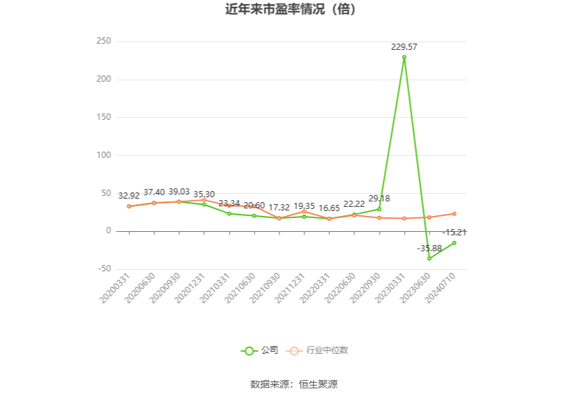 以本次披露业绩预告均值计算,公司近年市盈率(TTM)、市净率(LF)、市销率(TTM)情况如下图: