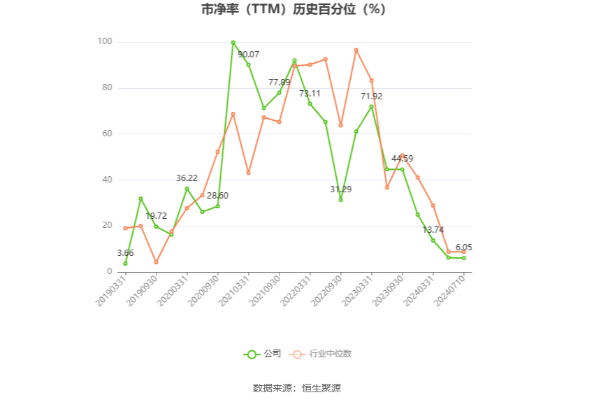 以本次披露业绩预告均值计算,公司近年盈利情况如下图: