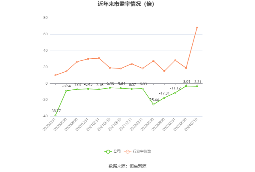 以本次披露业绩预告均值计算,公司近年市盈率(TTM)、市净率(LF)、市销率(TTM)情况如下图:
