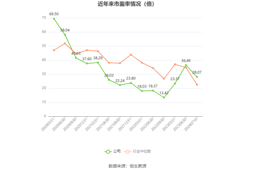 以本次披露业绩预告均值计算,公司近年市盈率(TTM)、市净率(LF)、市销率(TTM)情况如下图:
