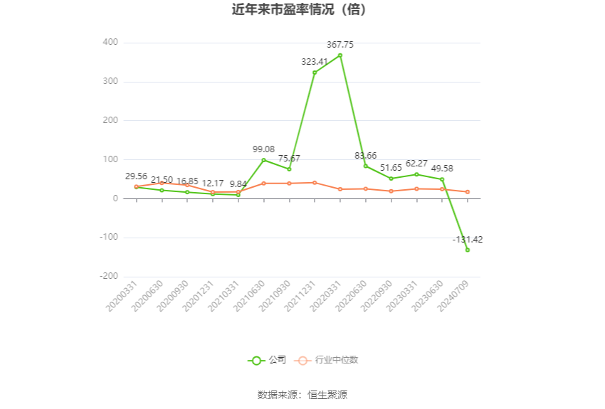 以本次披露业绩预告均值计算,公司近年市盈率(TTM)、市净率(LF)、市销率(TTM)情况如下图: