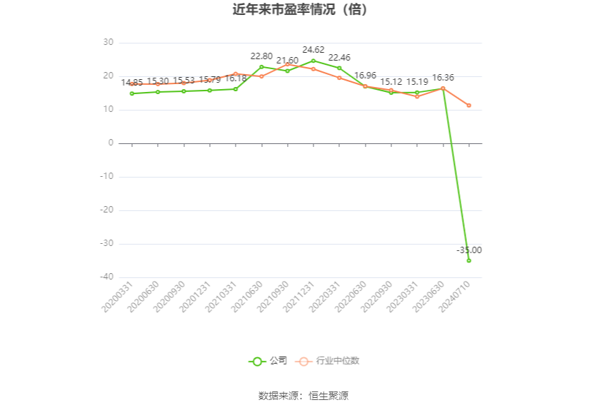 以本次披露业绩预告均值计算,公司近年市盈率(TTM)、市净率(LF)、市销率(TTM)情况如下图: