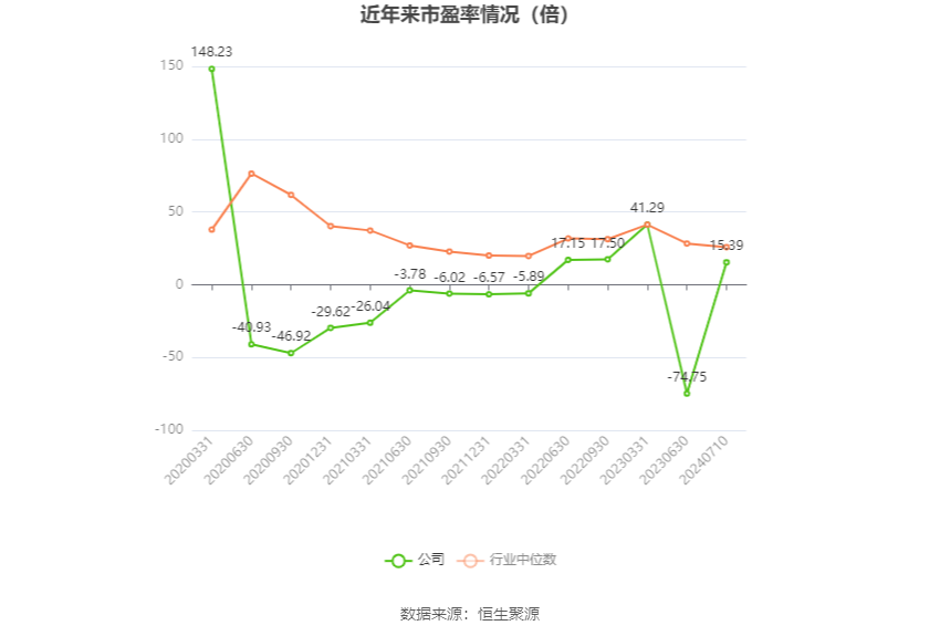 以本次披露业绩预告均值计算,公司近年市盈率(TTM)、市净率(LF)、市销率(TTM)情况如下图: