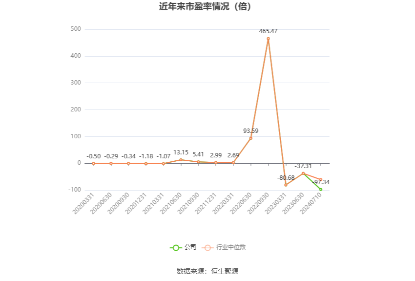 以本次披露业绩预告均值计算,公司近年市盈率(TTM)、市净率(LF)、市销率(TTM)情况如下图:
