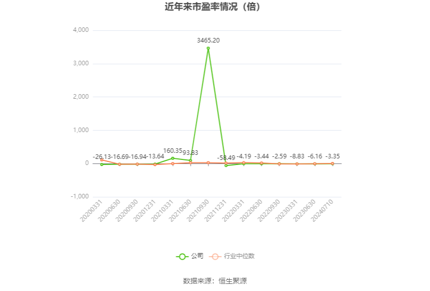 以本次披露业绩预告均值计算,公司近年市盈率(TTM)、市净率(LF)、市销率(TTM)情况如下图: